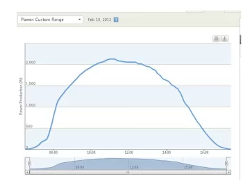 [Hearth.com] feb 18... perfect day for solar up here in new England