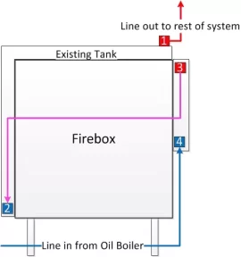 [Hearth.com] Stainless air/water heat exchanger in parallel Oil/Wood system?