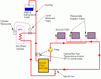 [Hearth.com] Back Boiler common in UK question