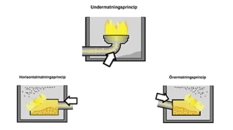 [Hearth.com] Which burn pot/feed system has the highest efficiency?