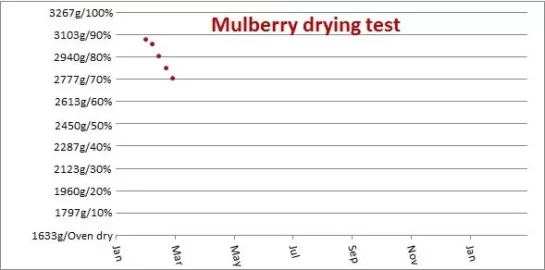 [Hearth.com] Experiment: Tracking drying by weight