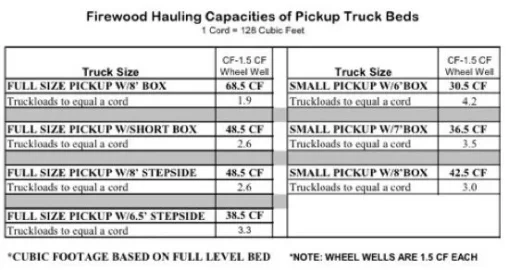 [Hearth.com] Simple Question, How much does a PU Truck Hold, CL add