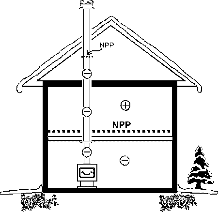 How exactly does an interior vs. exterior chimney affect the neutral pressure plane?